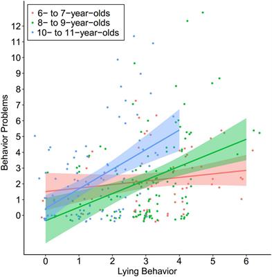 An experimental investigation of association between children’s lying and behavior problems